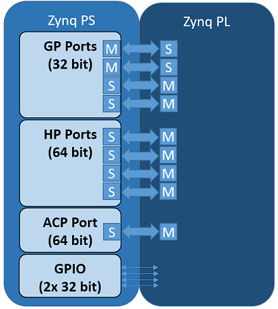 ../_images/zynq_interfaces.png