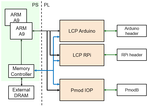 ../../_images/pynqz2_logictools.png